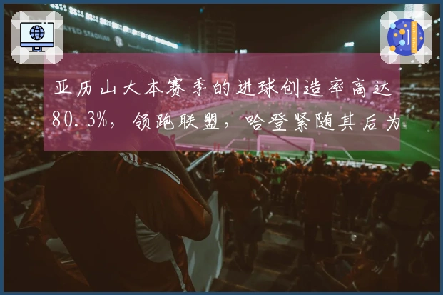 亚历山大本赛季的进球创造率高达80.3%，领跑联盟，哈登紧随其后为75.4%